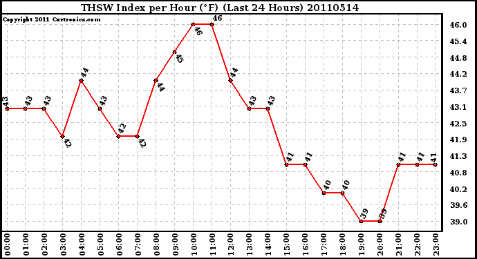 Milwaukee Weather THSW Index per Hour (F) (Last 24 Hours)