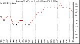 Milwaukee Weather Average Wind Speed (Last 24 Hours)