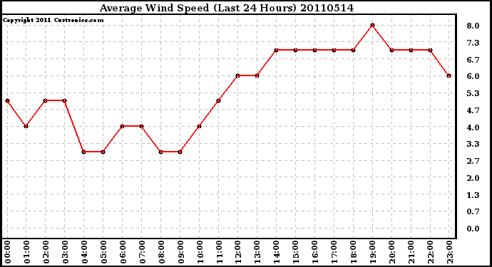 Milwaukee Weather Average Wind Speed (Last 24 Hours)