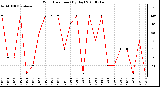 Milwaukee Weather Wind Direction (By Day)