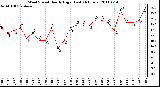 Milwaukee Weather Wind Speed Hourly High (Last 24 Hours)