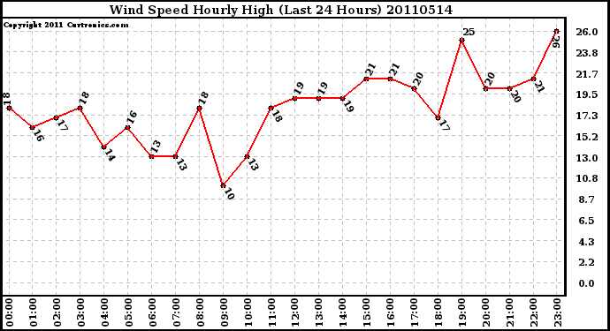 Milwaukee Weather Wind Speed Hourly High (Last 24 Hours)