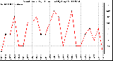 Milwaukee Weather Wind Daily High Direction (By Day)