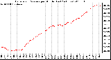 Milwaukee Weather Barometric Pressure per Minute (Last 24 Hours)