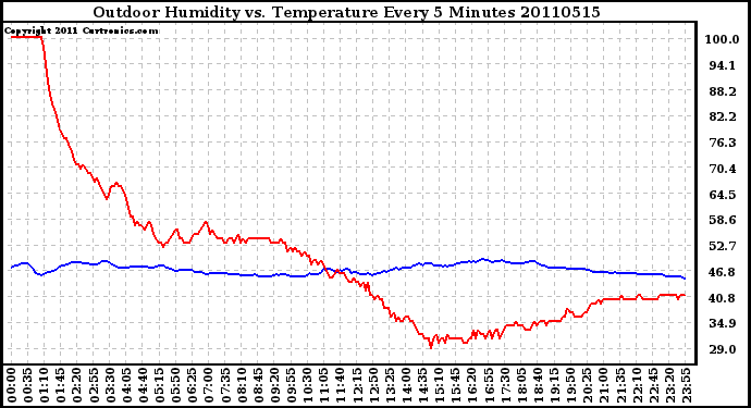 Milwaukee Weather Outdoor Humidity vs. Temperature Every 5 Minutes