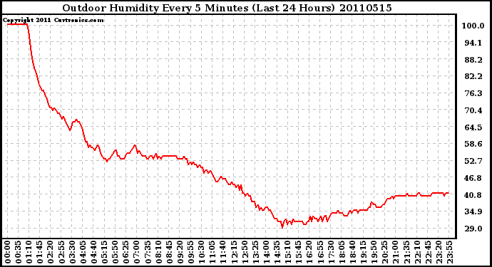 Milwaukee Weather Outdoor Humidity Every 5 Minutes (Last 24 Hours)