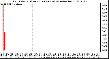 Milwaukee Weather Rain Rate per Minute (Last 24 Hours) (inches/hour)