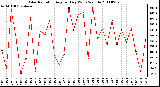 Milwaukee Weather Solar Radiation Avg per Day W/m2/minute