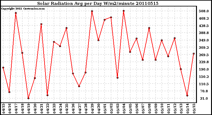 Milwaukee Weather Solar Radiation Avg per Day W/m2/minute