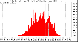 Milwaukee Weather Solar Radiation per Minute W/m2 (Last 24 Hours)