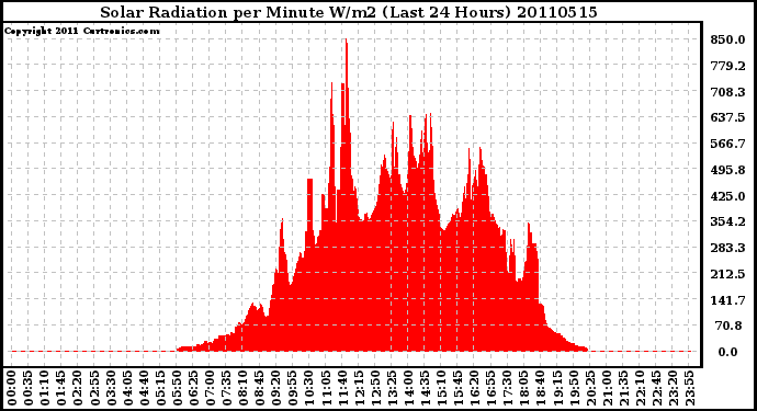 Milwaukee Weather Solar Radiation per Minute W/m2 (Last 24 Hours)