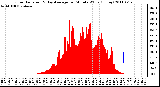 Milwaukee Weather Solar Radiation & Day Average per Minute W/m2 (Today)