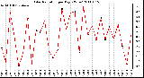 Milwaukee Weather Solar Radiation per Day KW/m2