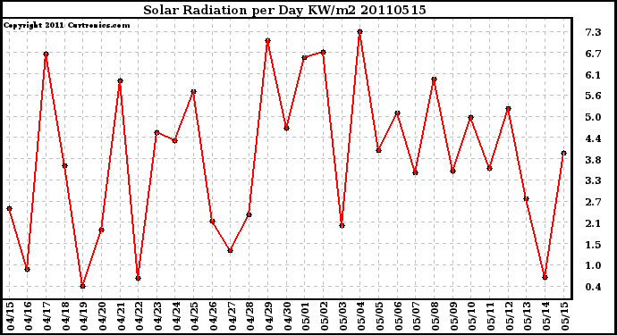 Milwaukee Weather Solar Radiation per Day KW/m2