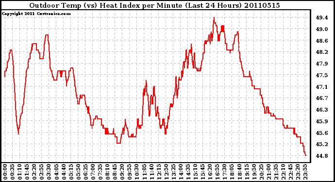 Milwaukee Weather Outdoor Temp (vs) Heat Index per Minute (Last 24 Hours)