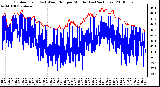 Milwaukee Weather Outdoor Temp (vs) Wind Chill per Minute (Last 24 Hours)