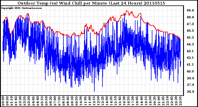 Milwaukee Weather Outdoor Temp (vs) Wind Chill per Minute (Last 24 Hours)