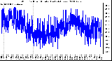 Milwaukee Weather Wind Chill per Minute (Last 24 Hours)