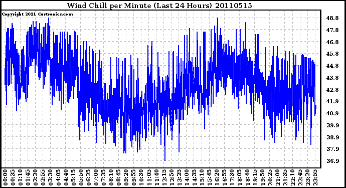 Milwaukee Weather Wind Chill per Minute (Last 24 Hours)