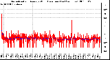 Milwaukee Weather Normalized and Average Wind Direction (Last 24 Hours)