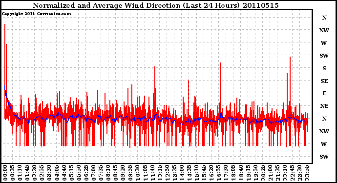 Milwaukee Weather Normalized and Average Wind Direction (Last 24 Hours)