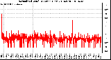 Milwaukee Weather Normalized Wind Direction (Last 24 Hours)