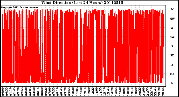 Milwaukee Weather Wind Direction (Last 24 Hours)