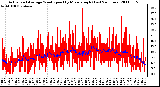 Milwaukee Weather Actual and Average Wind Speed by Minute mph (Last 24 Hours)