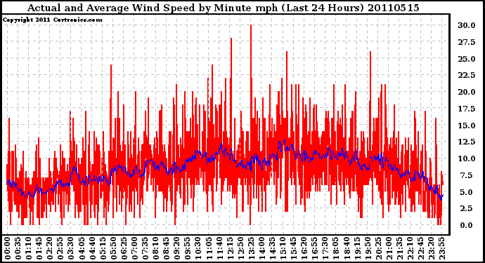 Milwaukee Weather Actual and Average Wind Speed by Minute mph (Last 24 Hours)