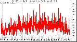 Milwaukee Weather Wind Speed by Minute mph (Last 24 Hours)