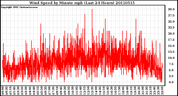 Milwaukee Weather Wind Speed by Minute mph (Last 24 Hours)