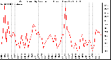 Milwaukee Weather Wind Speed by Minute mph (Last 1 Hour)