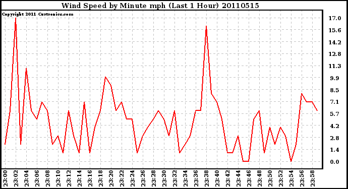 Milwaukee Weather Wind Speed by Minute mph (Last 1 Hour)