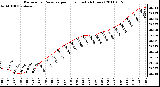 Milwaukee Weather Barometric Pressure per Hour (Last 24 Hours)