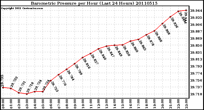 Milwaukee Weather Barometric Pressure per Hour (Last 24 Hours)