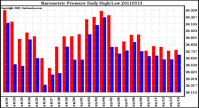 Milwaukee Weather Barometric Pressure Daily High/Low