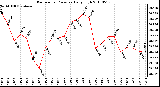 Milwaukee Weather Barometric Pressure Daily High