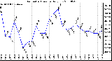 Milwaukee Weather Barometric Pressure Daily Low