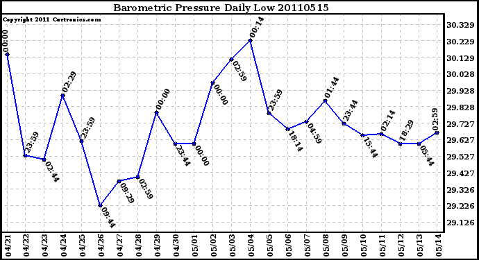 Milwaukee Weather Barometric Pressure Daily Low