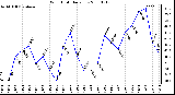 Milwaukee Weather Wind Chill Daily Low