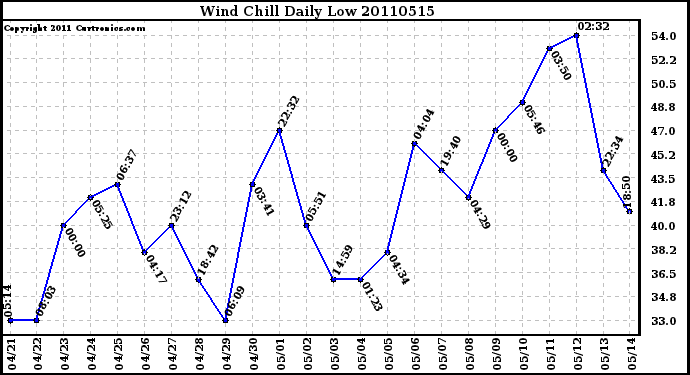 Milwaukee Weather Wind Chill Daily Low