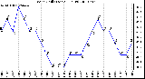 Milwaukee Weather Wind Chill (Last 24 Hours)