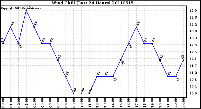 Milwaukee Weather Wind Chill (Last 24 Hours)