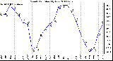 Milwaukee Weather Wind Chill Monthly Low