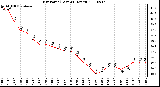 Milwaukee Weather Dew Point (Last 24 Hours)