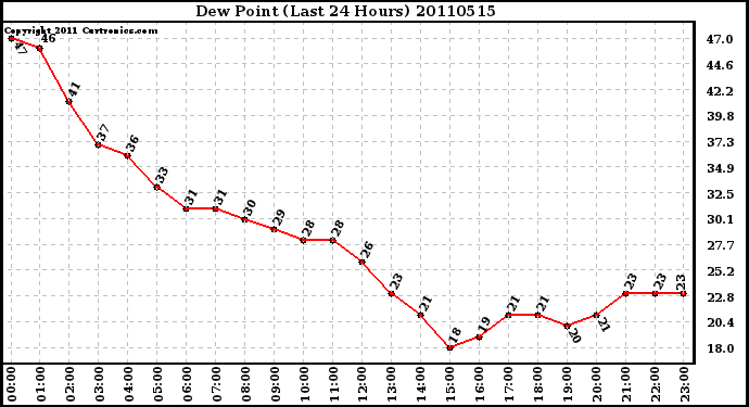 Milwaukee Weather Dew Point (Last 24 Hours)