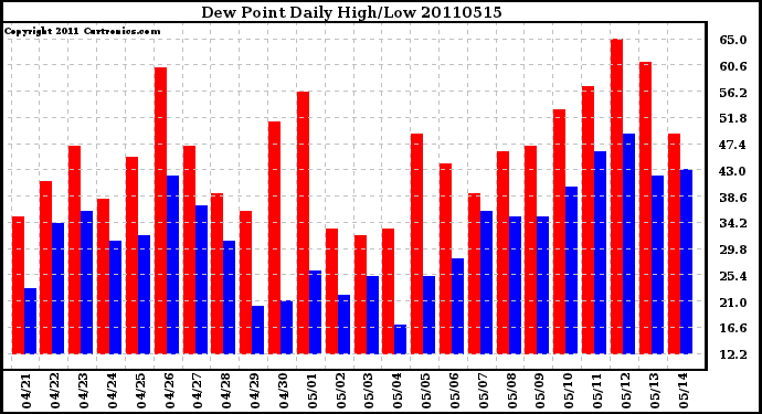 Milwaukee Weather Dew Point Daily High/Low