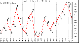 Milwaukee Weather Dew Point Daily High