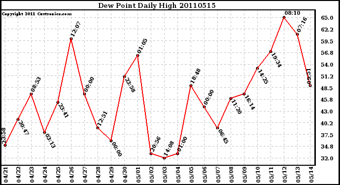 Milwaukee Weather Dew Point Daily High