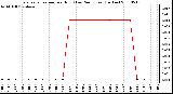 Milwaukee Weather Evapotranspiration per Hour (Last 24 Hours) (Inches)